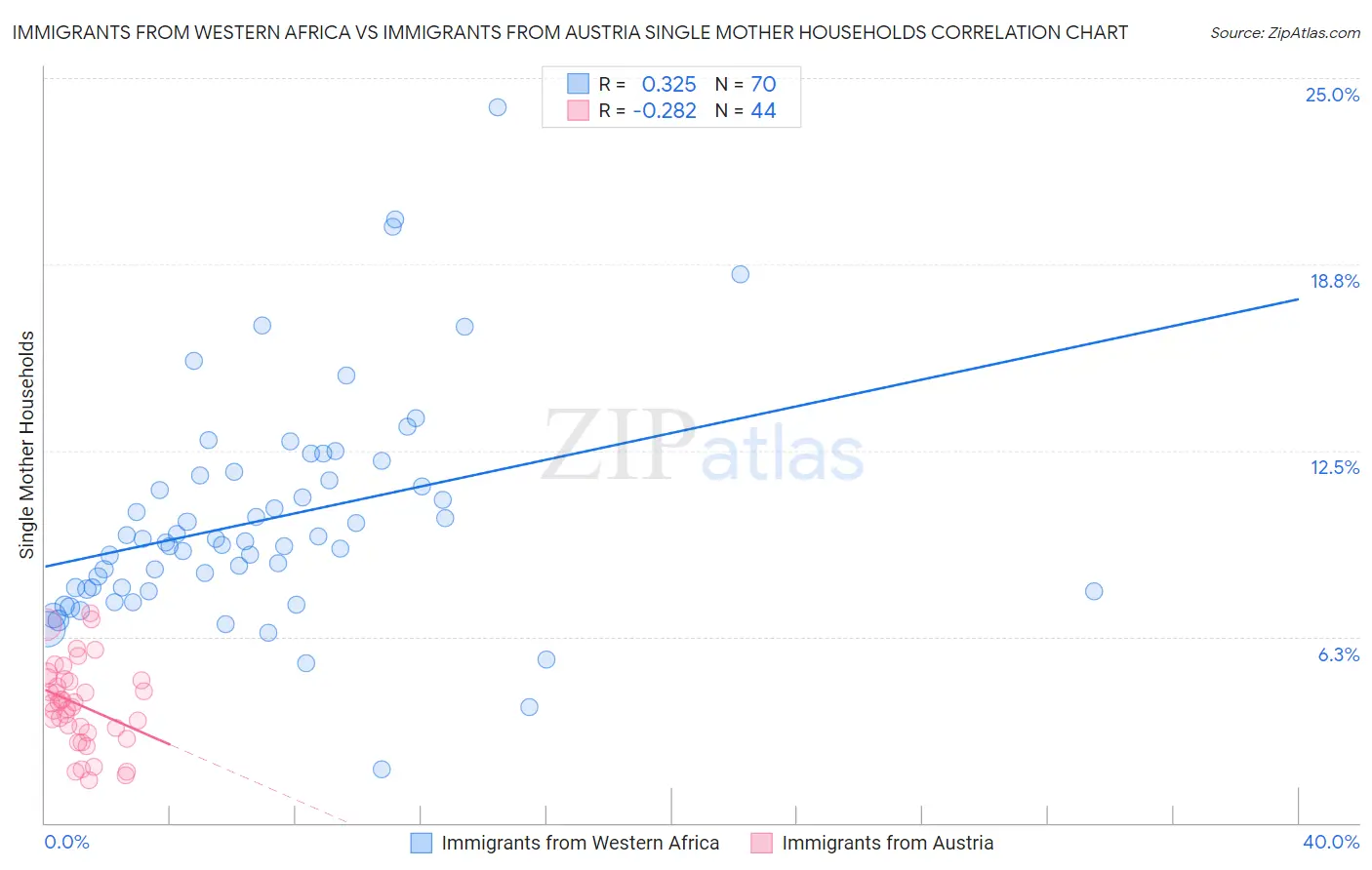 Immigrants from Western Africa vs Immigrants from Austria Single Mother Households