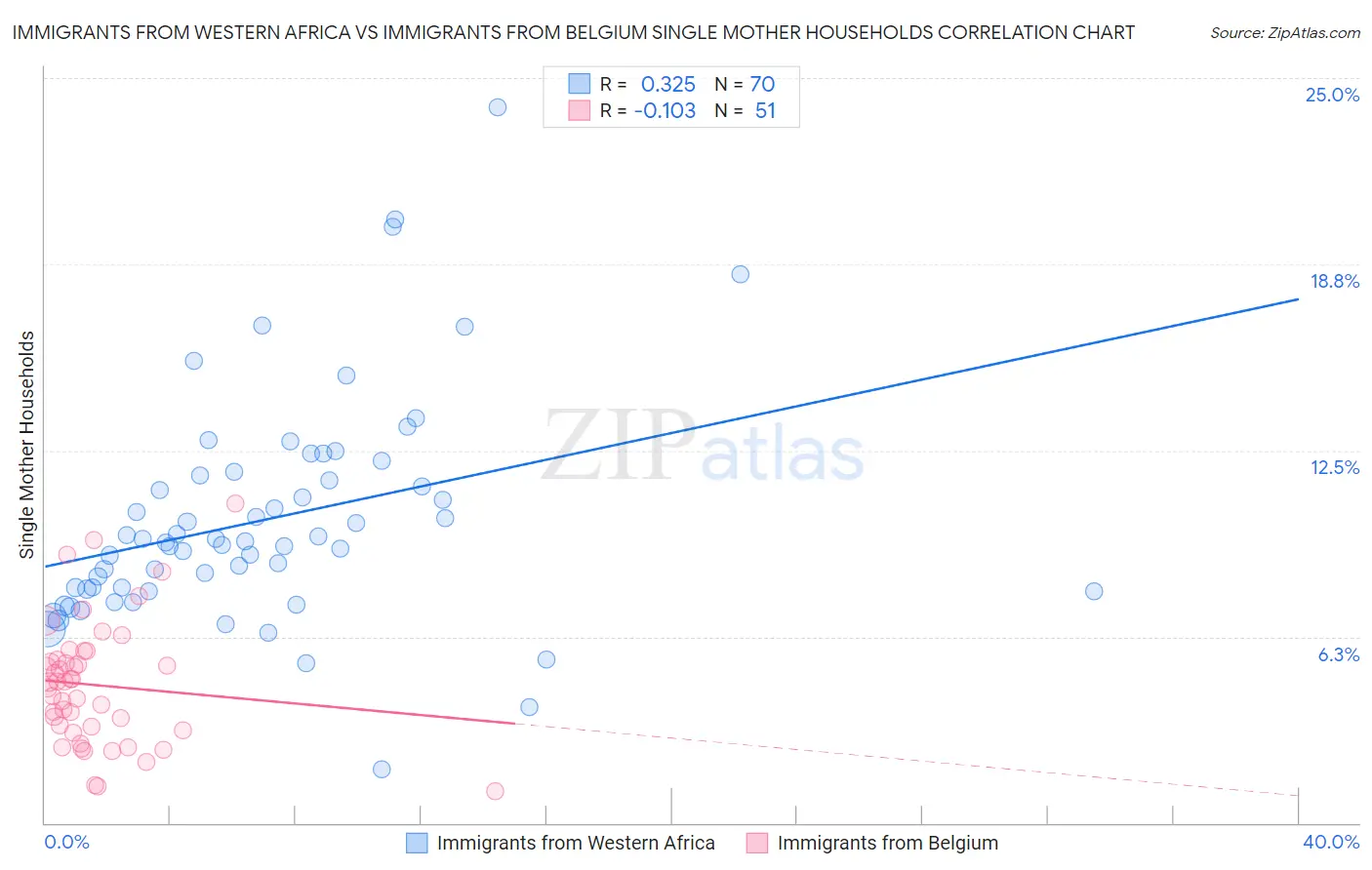 Immigrants from Western Africa vs Immigrants from Belgium Single Mother Households