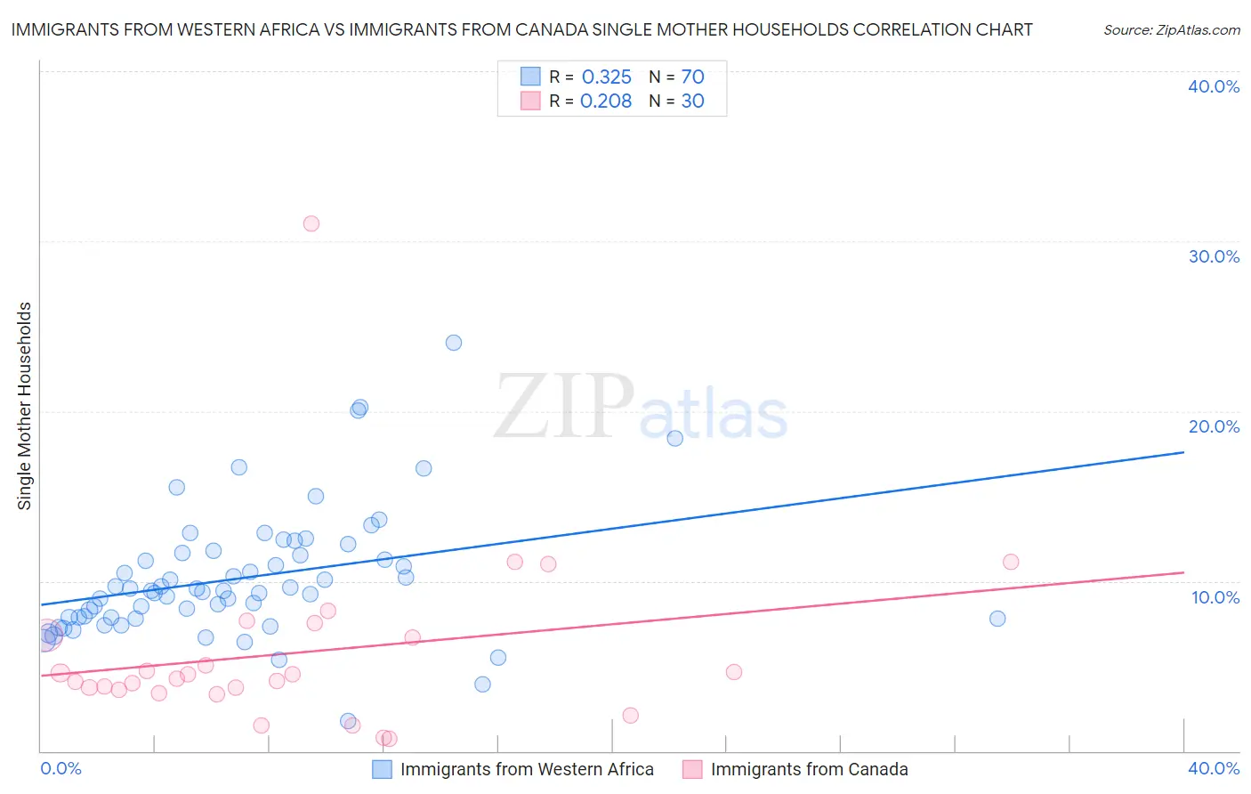 Immigrants from Western Africa vs Immigrants from Canada Single Mother Households