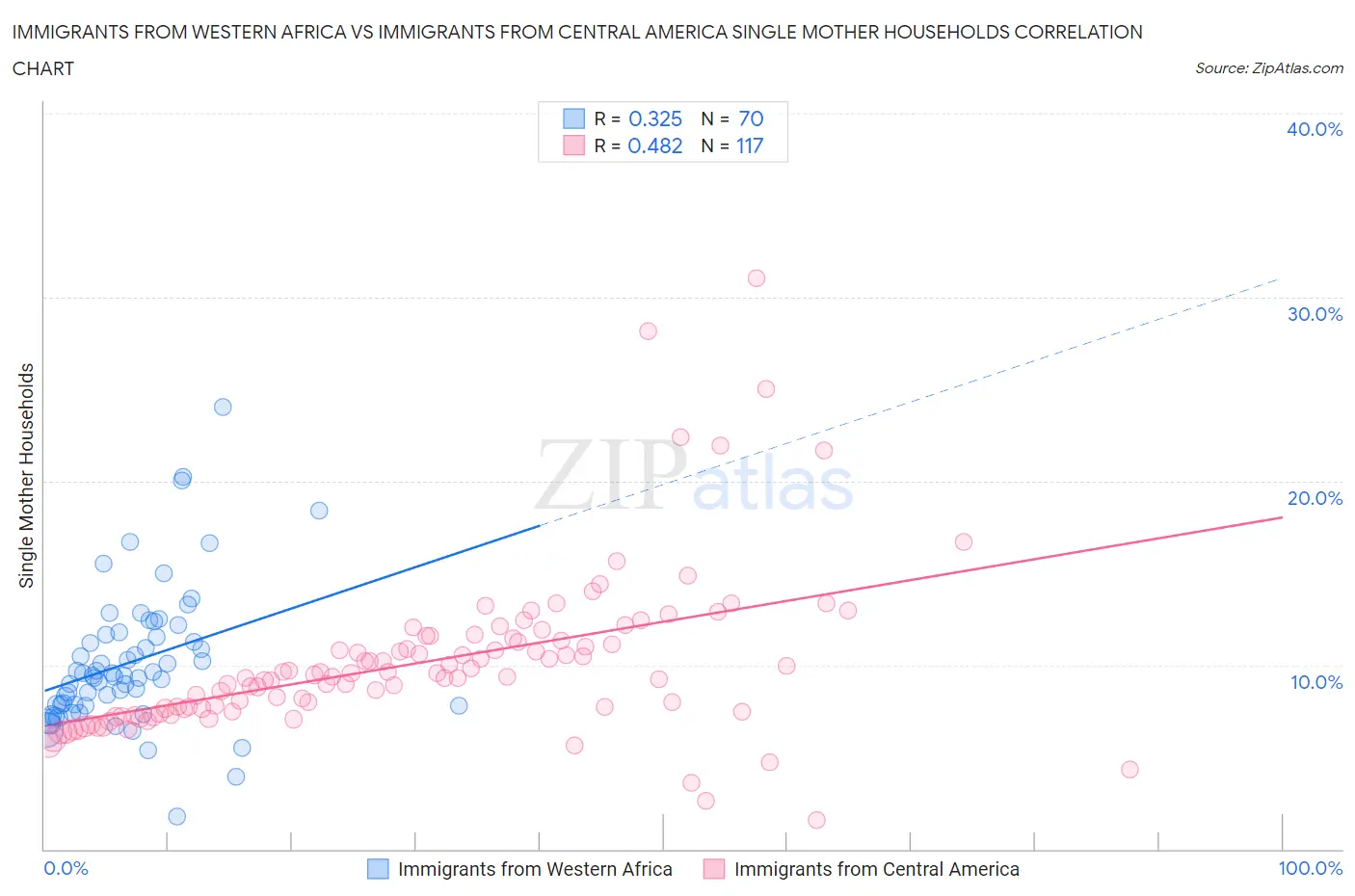 Immigrants from Western Africa vs Immigrants from Central America Single Mother Households