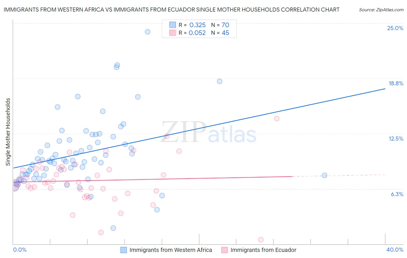 Immigrants from Western Africa vs Immigrants from Ecuador Single Mother Households