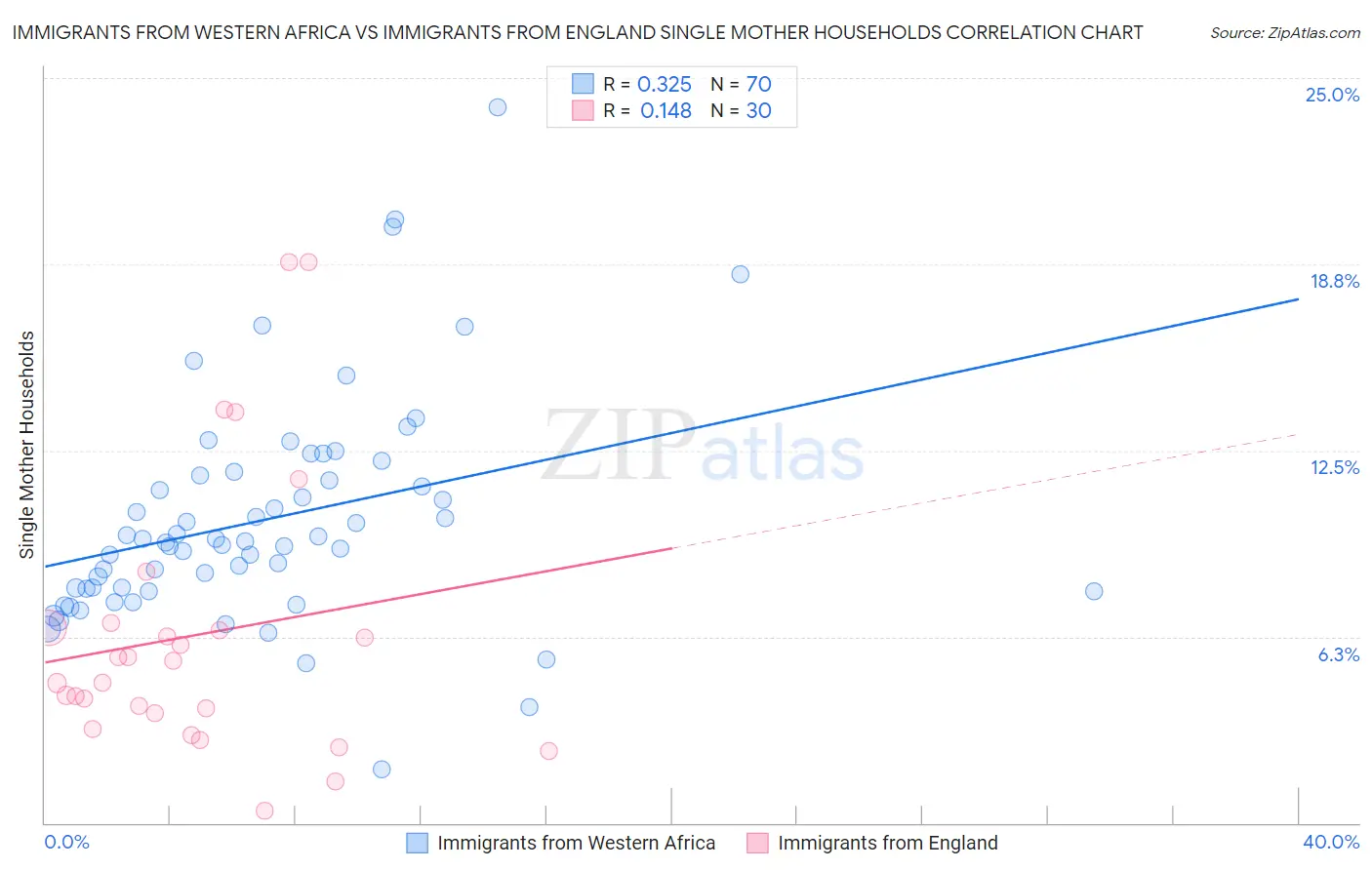 Immigrants from Western Africa vs Immigrants from England Single Mother Households