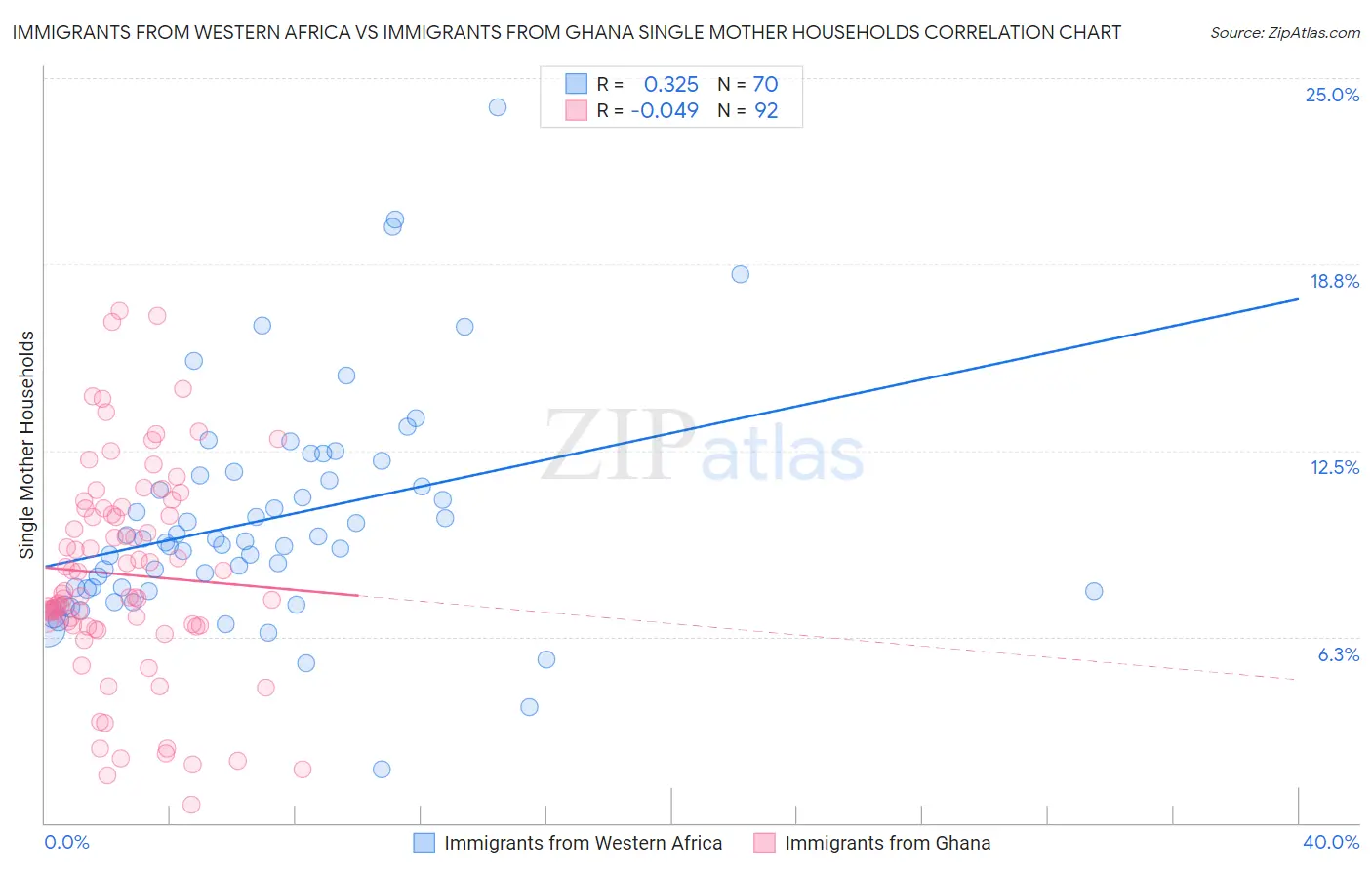 Immigrants from Western Africa vs Immigrants from Ghana Single Mother Households