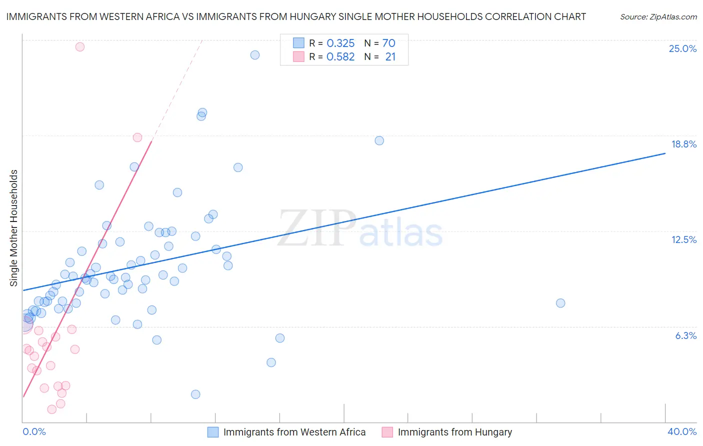 Immigrants from Western Africa vs Immigrants from Hungary Single Mother Households