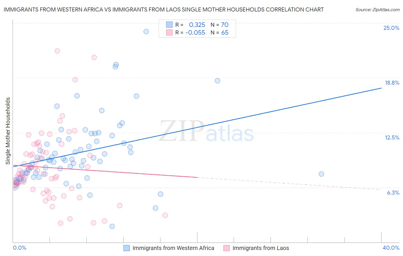 Immigrants from Western Africa vs Immigrants from Laos Single Mother Households