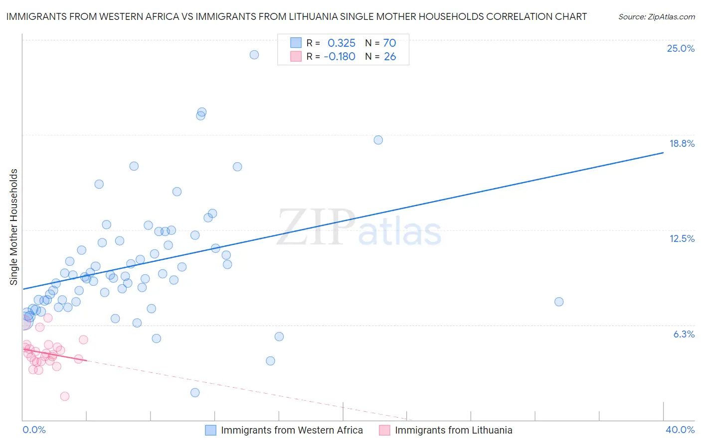 Immigrants from Western Africa vs Immigrants from Lithuania Single Mother Households