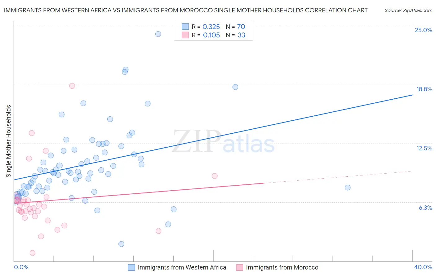 Immigrants from Western Africa vs Immigrants from Morocco Single Mother Households