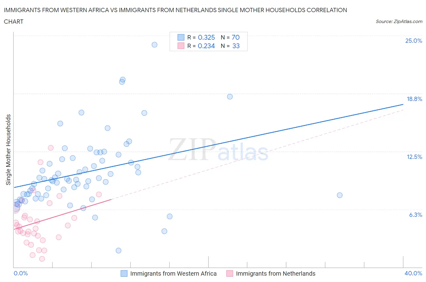 Immigrants from Western Africa vs Immigrants from Netherlands Single Mother Households