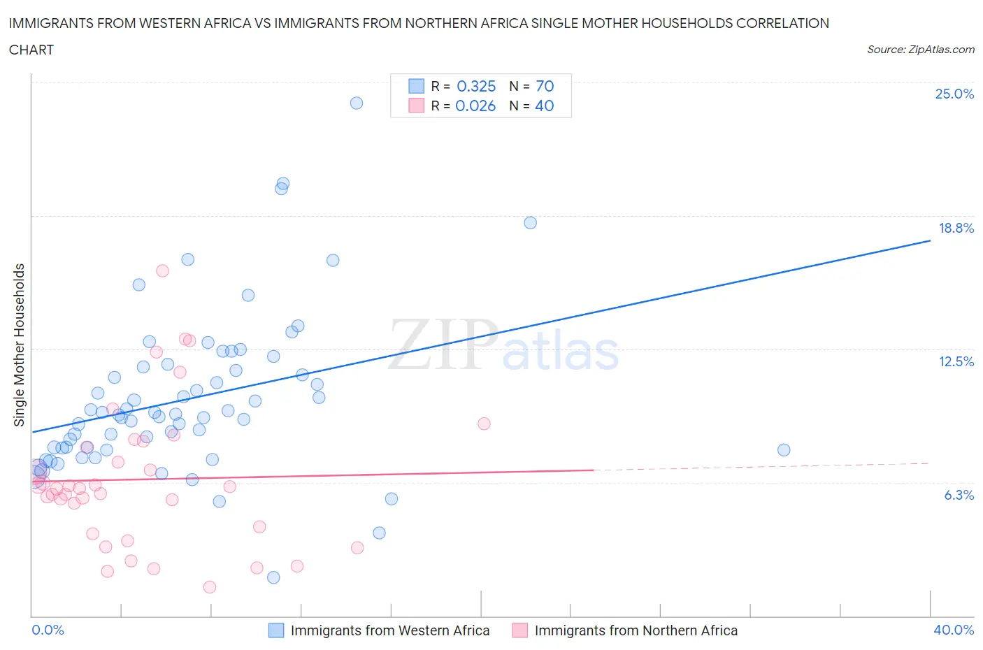 Immigrants from Western Africa vs Immigrants from Northern Africa Single Mother Households