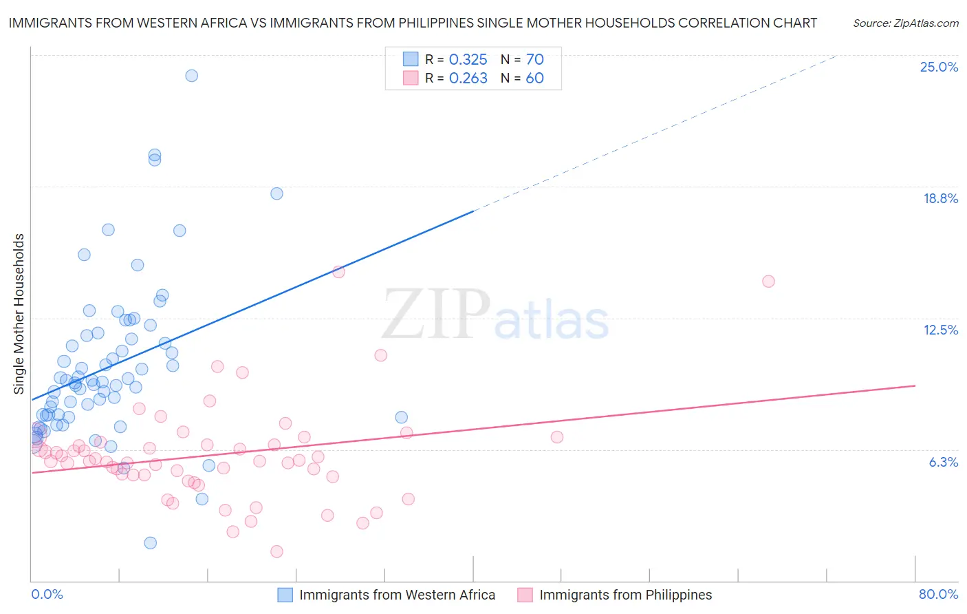 Immigrants from Western Africa vs Immigrants from Philippines Single Mother Households