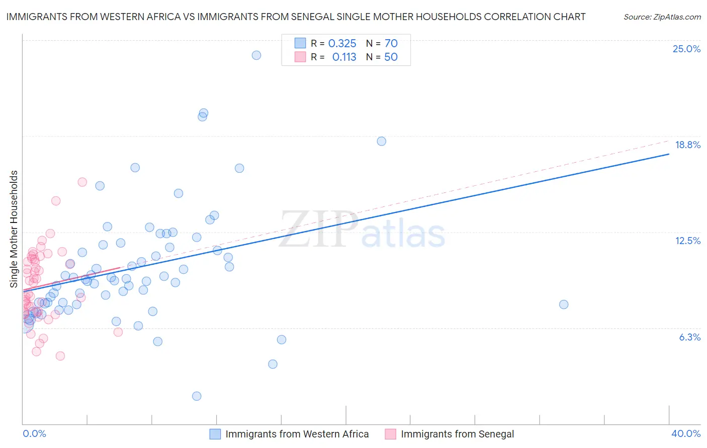 Immigrants from Western Africa vs Immigrants from Senegal Single Mother Households