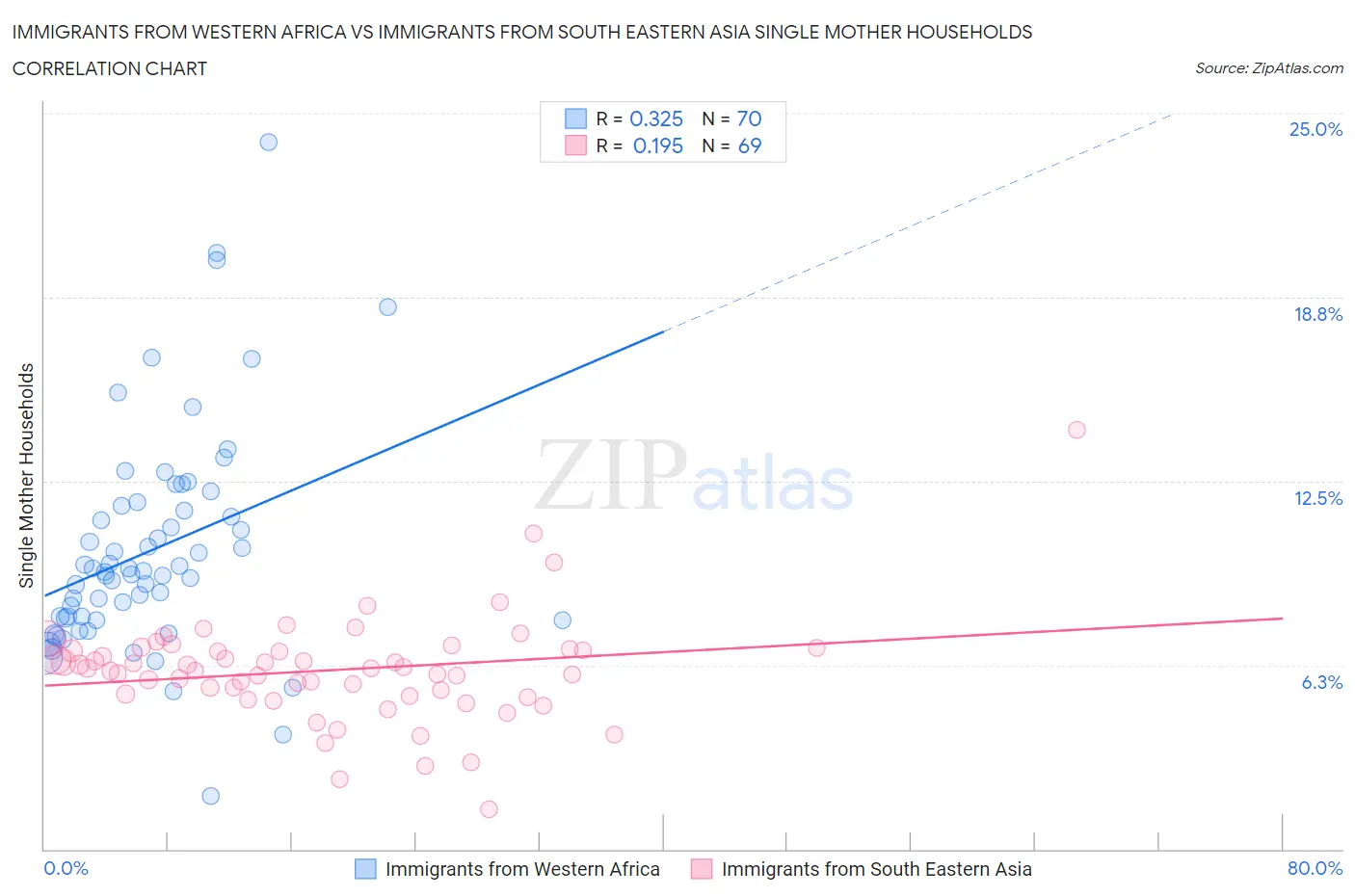 Immigrants from Western Africa vs Immigrants from South Eastern Asia Single Mother Households