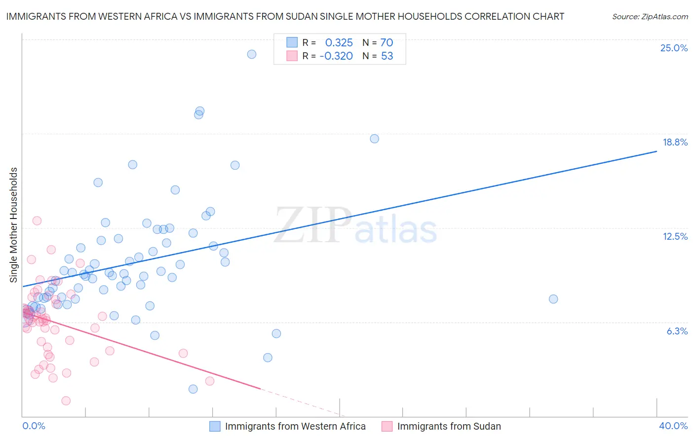 Immigrants from Western Africa vs Immigrants from Sudan Single Mother Households