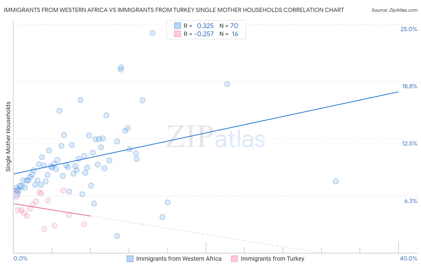 Immigrants from Western Africa vs Immigrants from Turkey Single Mother Households