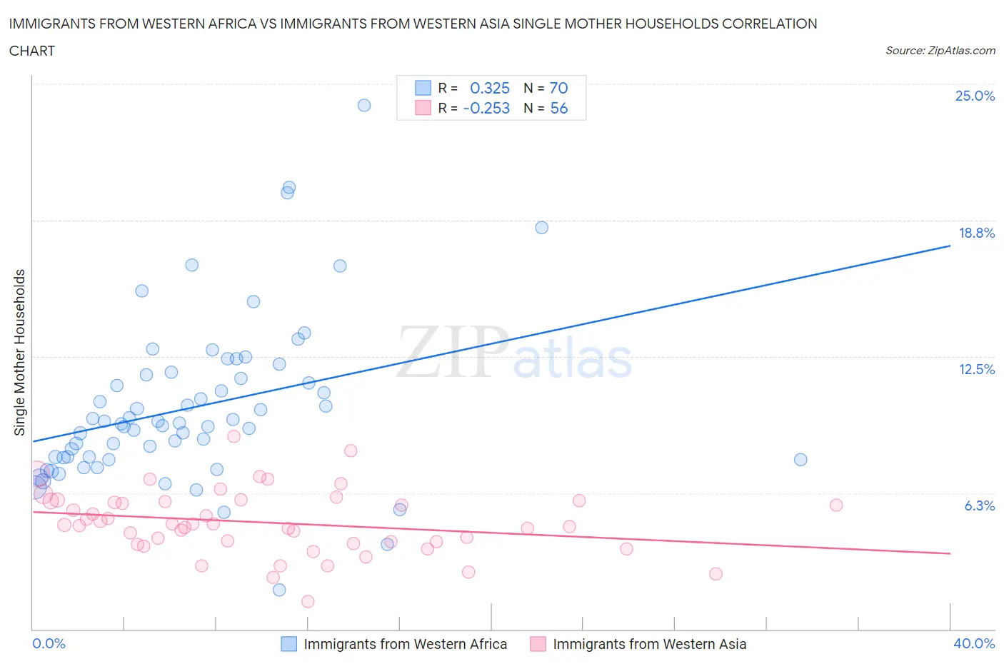 Immigrants from Western Africa vs Immigrants from Western Asia Single Mother Households