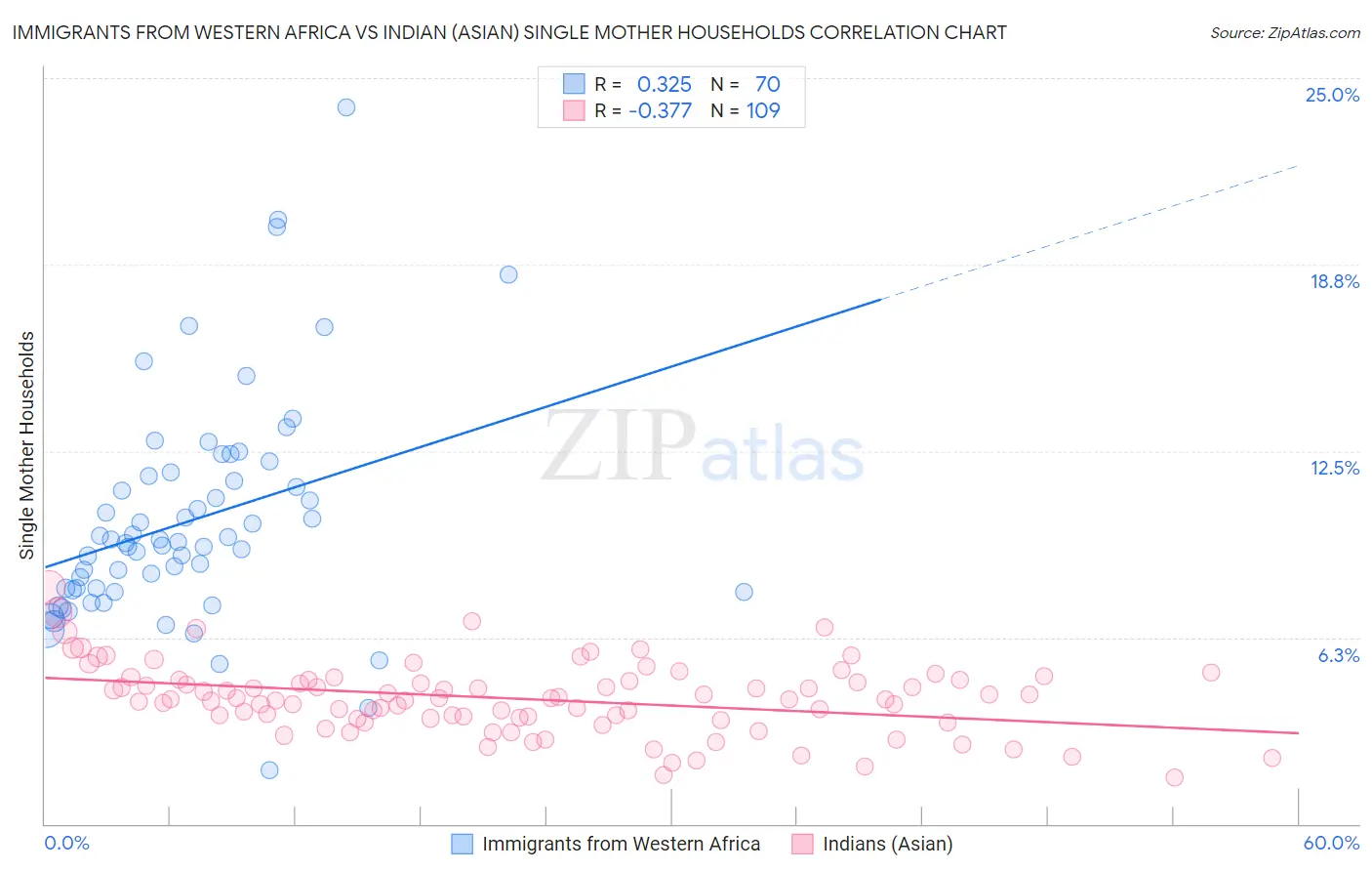 Immigrants from Western Africa vs Indian (Asian) Single Mother Households