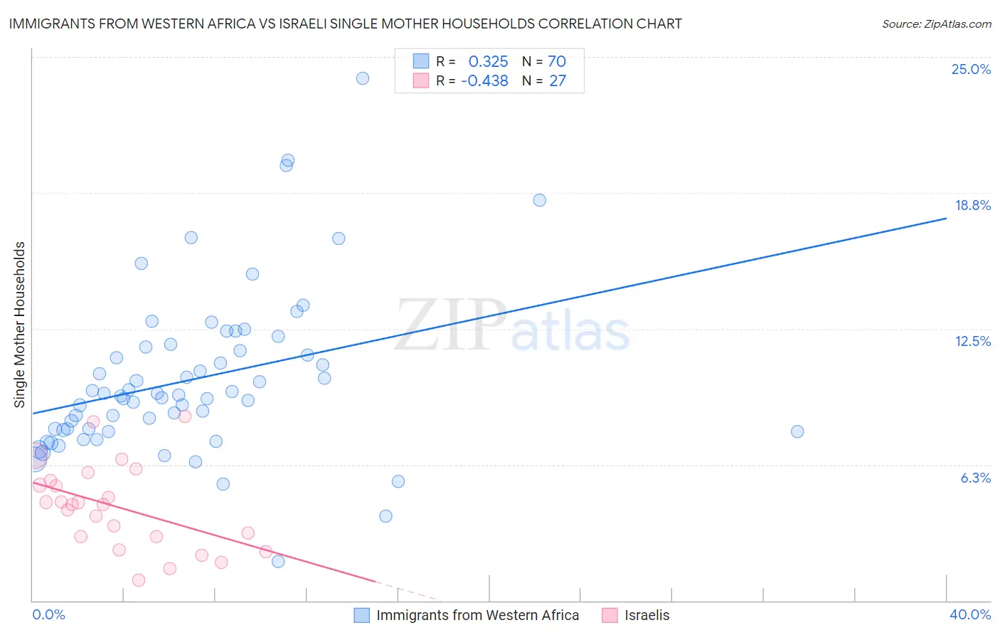 Immigrants from Western Africa vs Israeli Single Mother Households