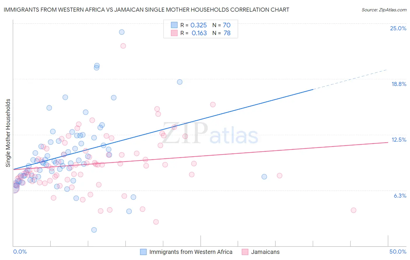 Immigrants from Western Africa vs Jamaican Single Mother Households