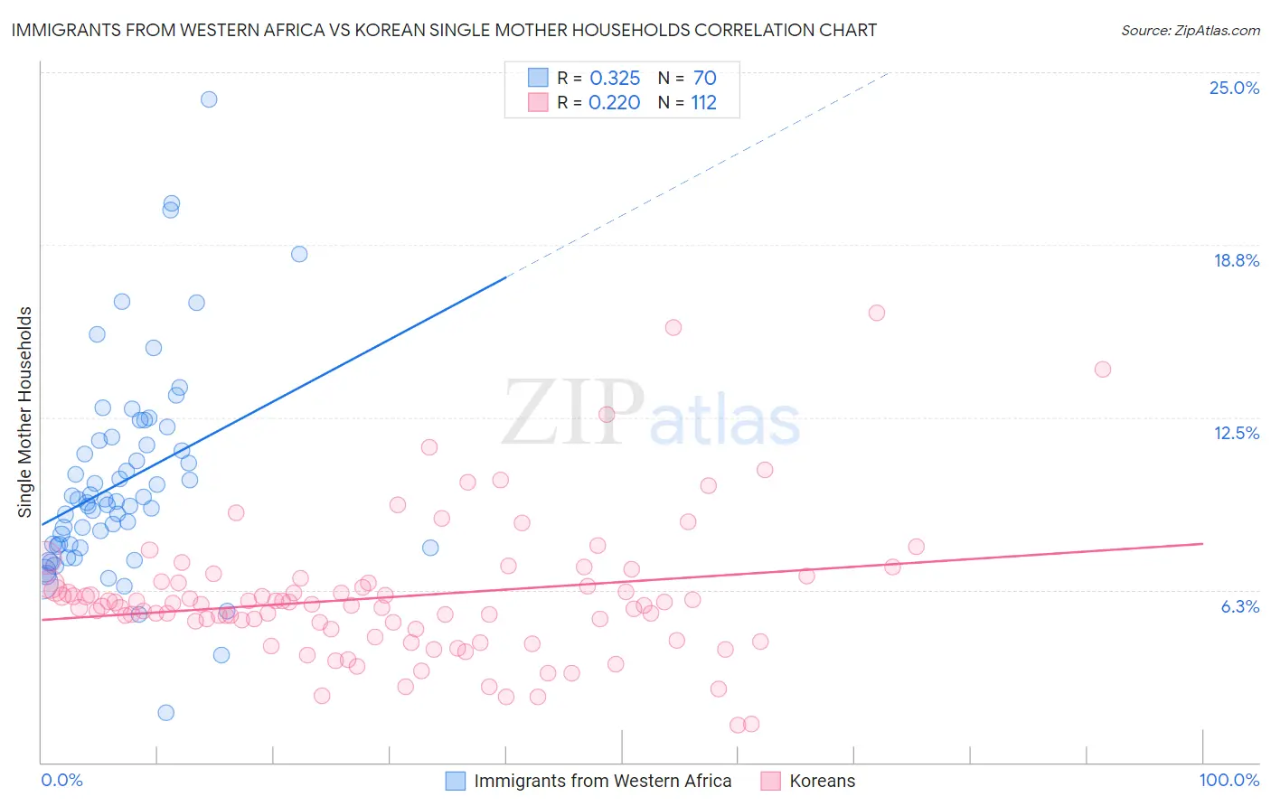 Immigrants from Western Africa vs Korean Single Mother Households