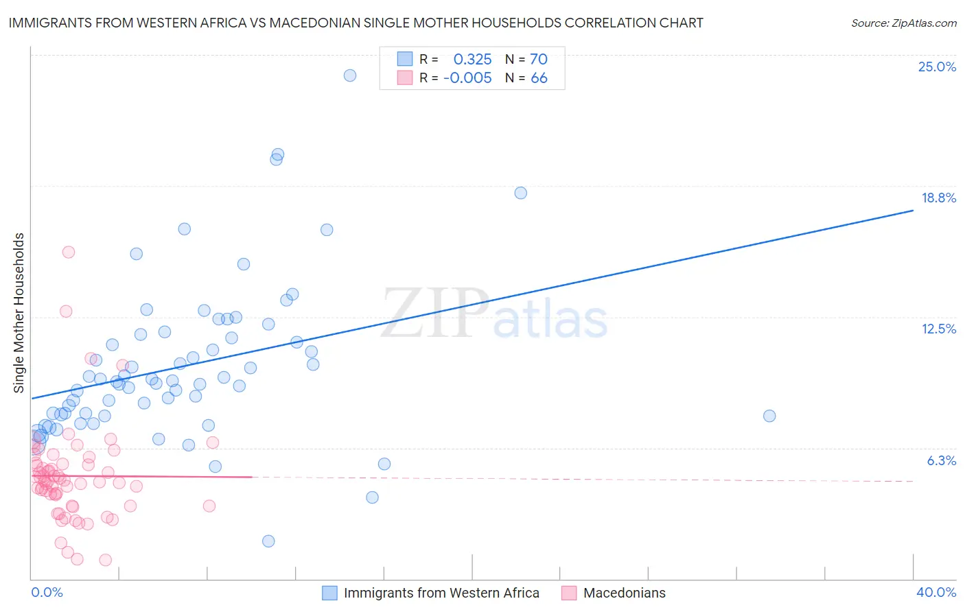 Immigrants from Western Africa vs Macedonian Single Mother Households