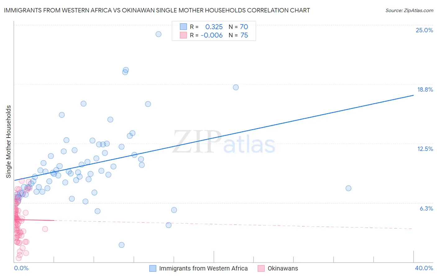 Immigrants from Western Africa vs Okinawan Single Mother Households