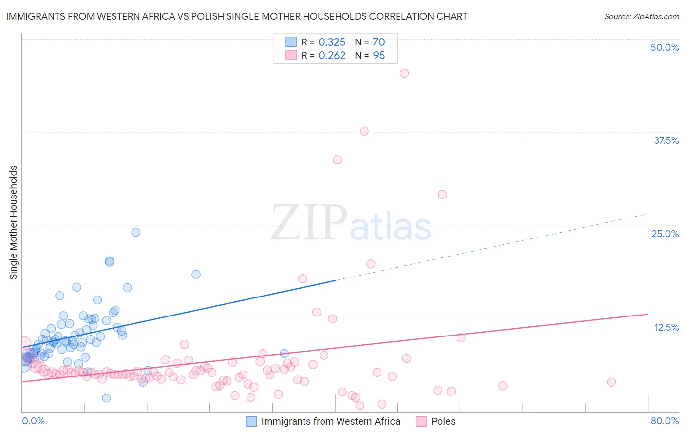 Immigrants from Western Africa vs Polish Single Mother Households