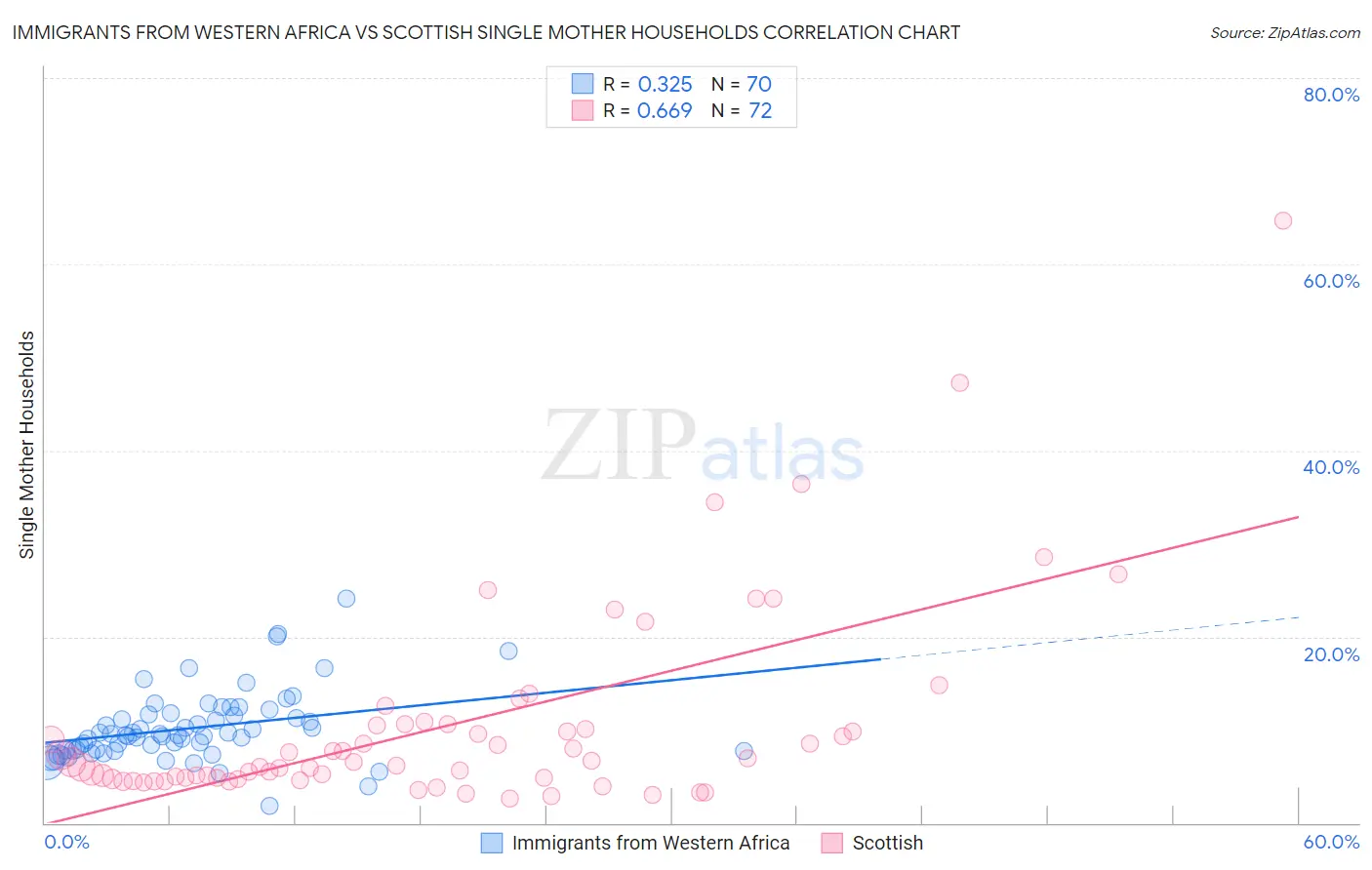 Immigrants from Western Africa vs Scottish Single Mother Households