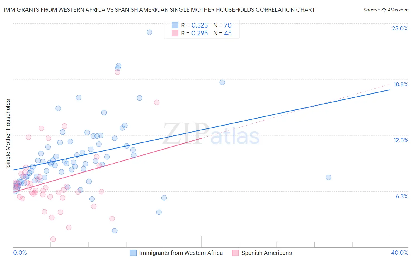 Immigrants from Western Africa vs Spanish American Single Mother Households