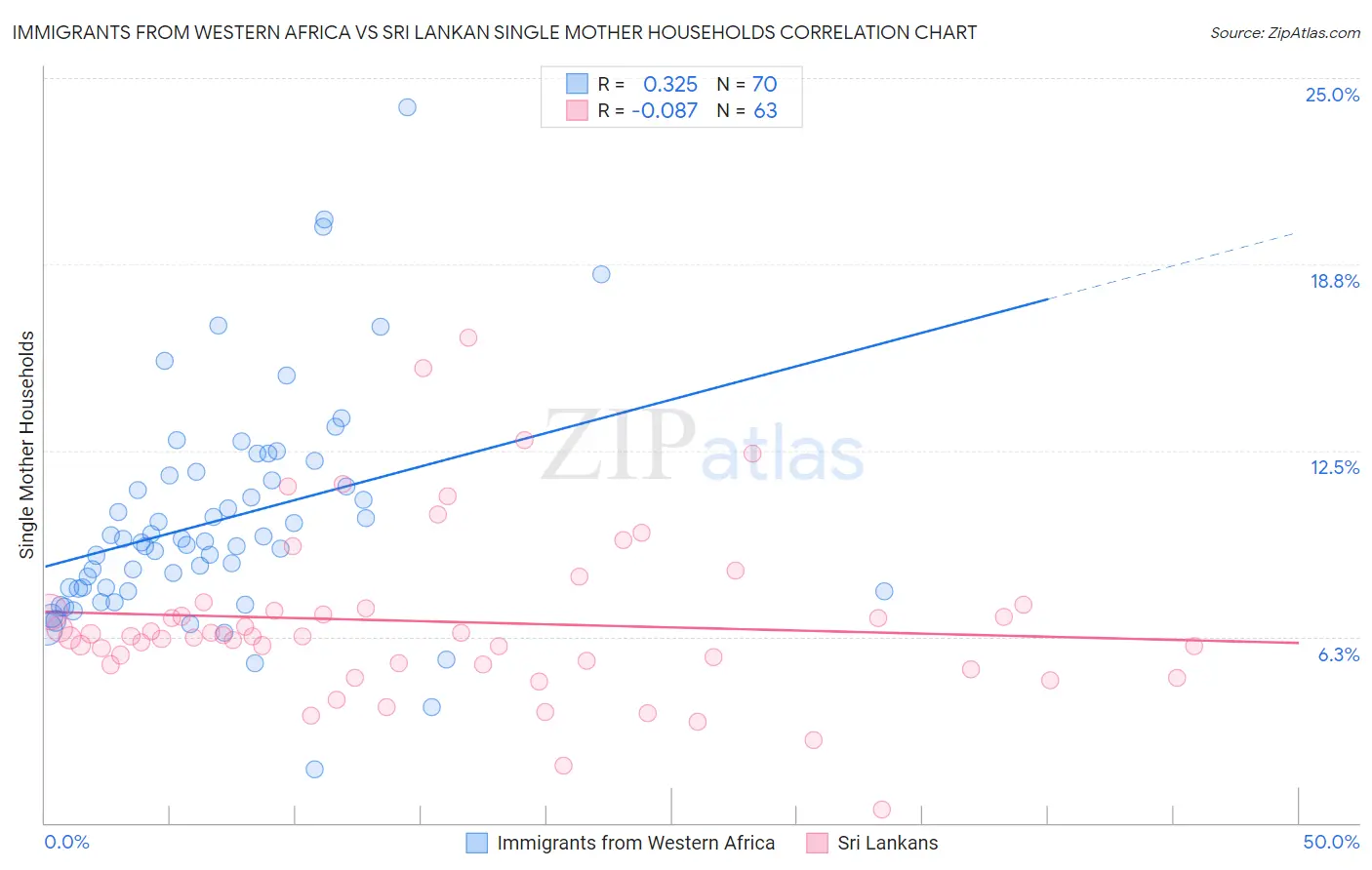 Immigrants from Western Africa vs Sri Lankan Single Mother Households