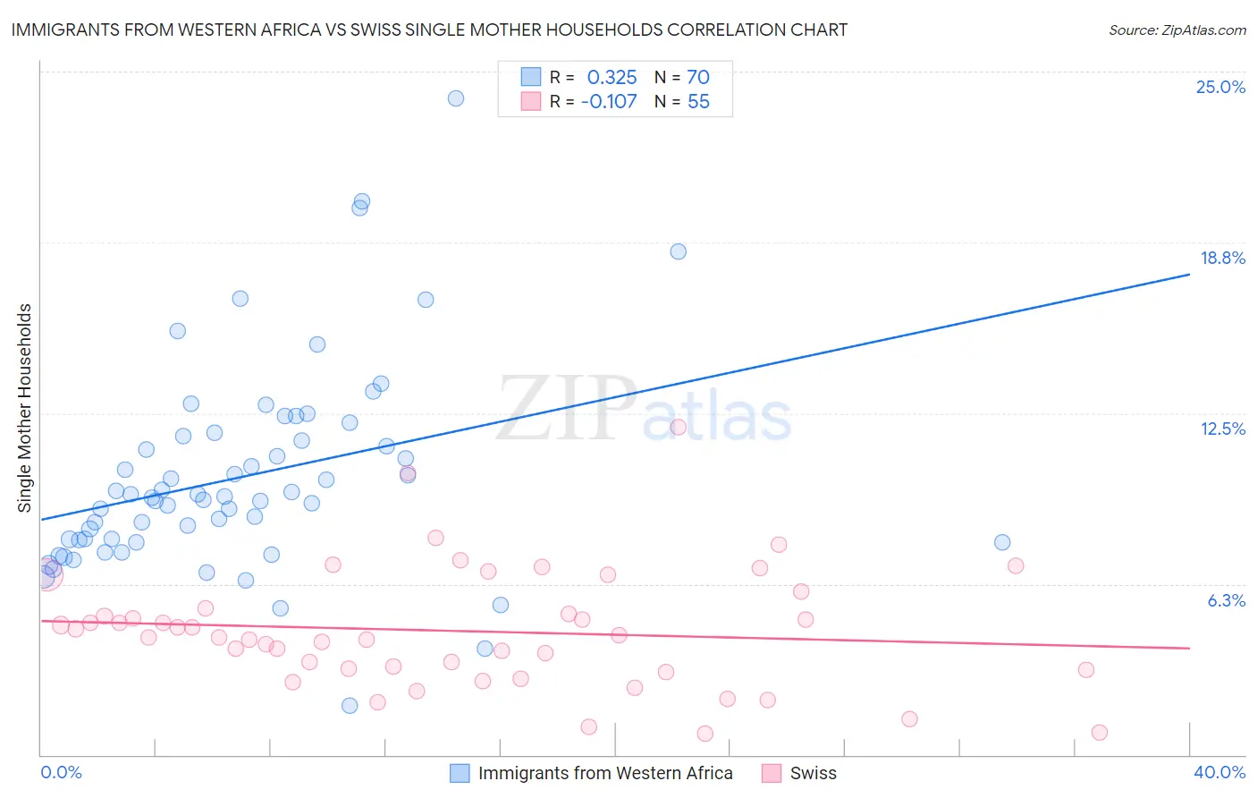Immigrants from Western Africa vs Swiss Single Mother Households
