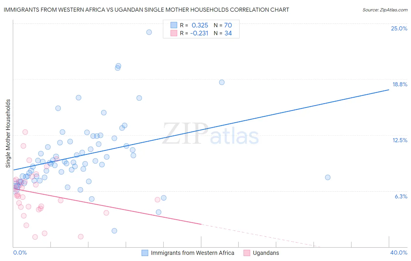 Immigrants from Western Africa vs Ugandan Single Mother Households