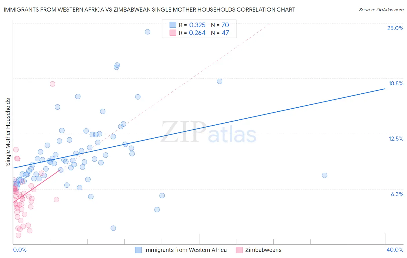 Immigrants from Western Africa vs Zimbabwean Single Mother Households