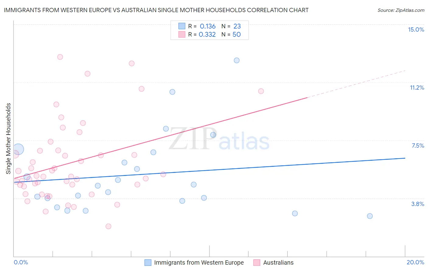 Immigrants from Western Europe vs Australian Single Mother Households