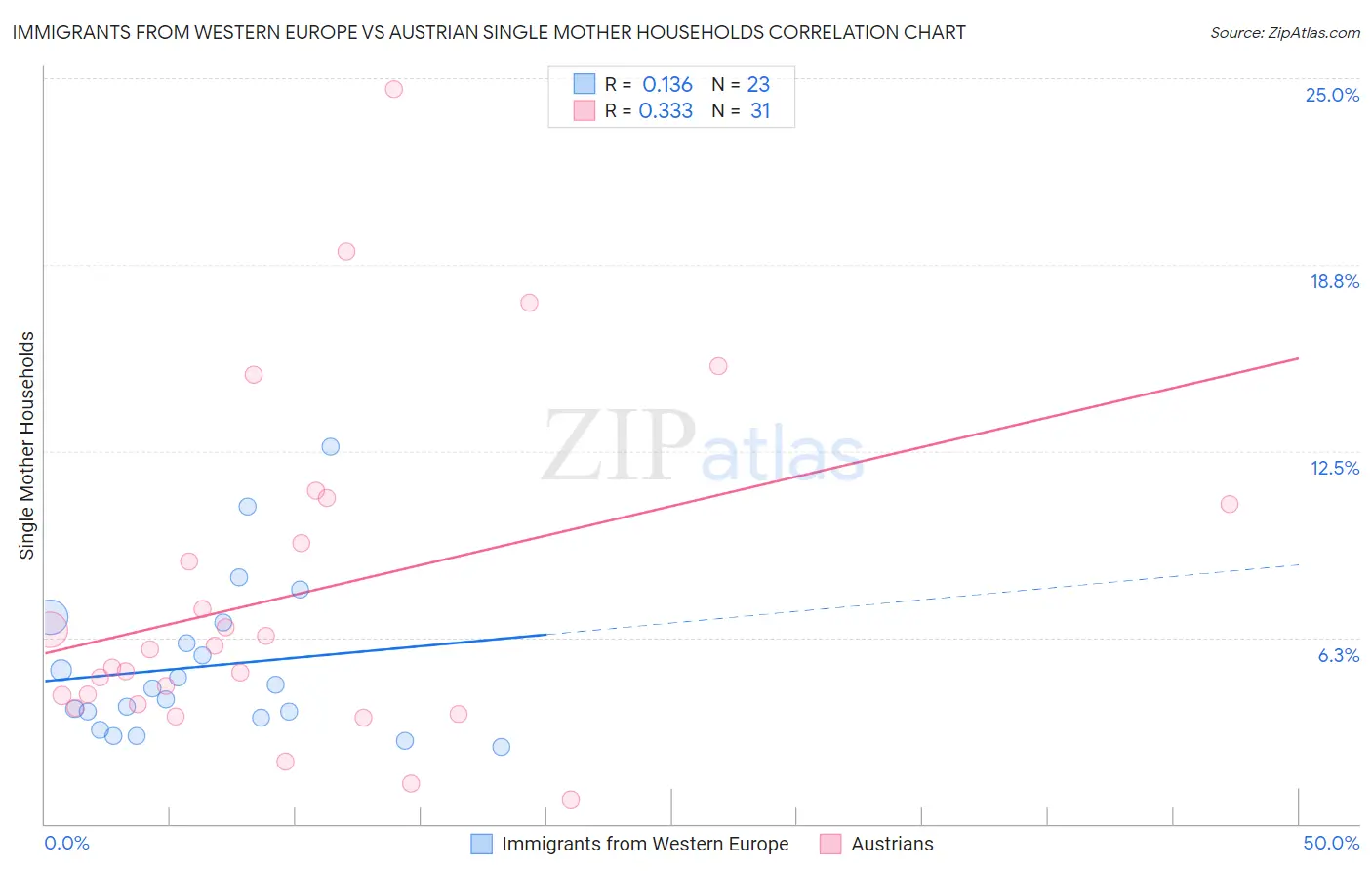 Immigrants from Western Europe vs Austrian Single Mother Households