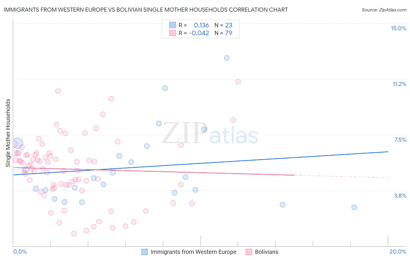Immigrants from Western Europe vs Bolivian Single Mother Households