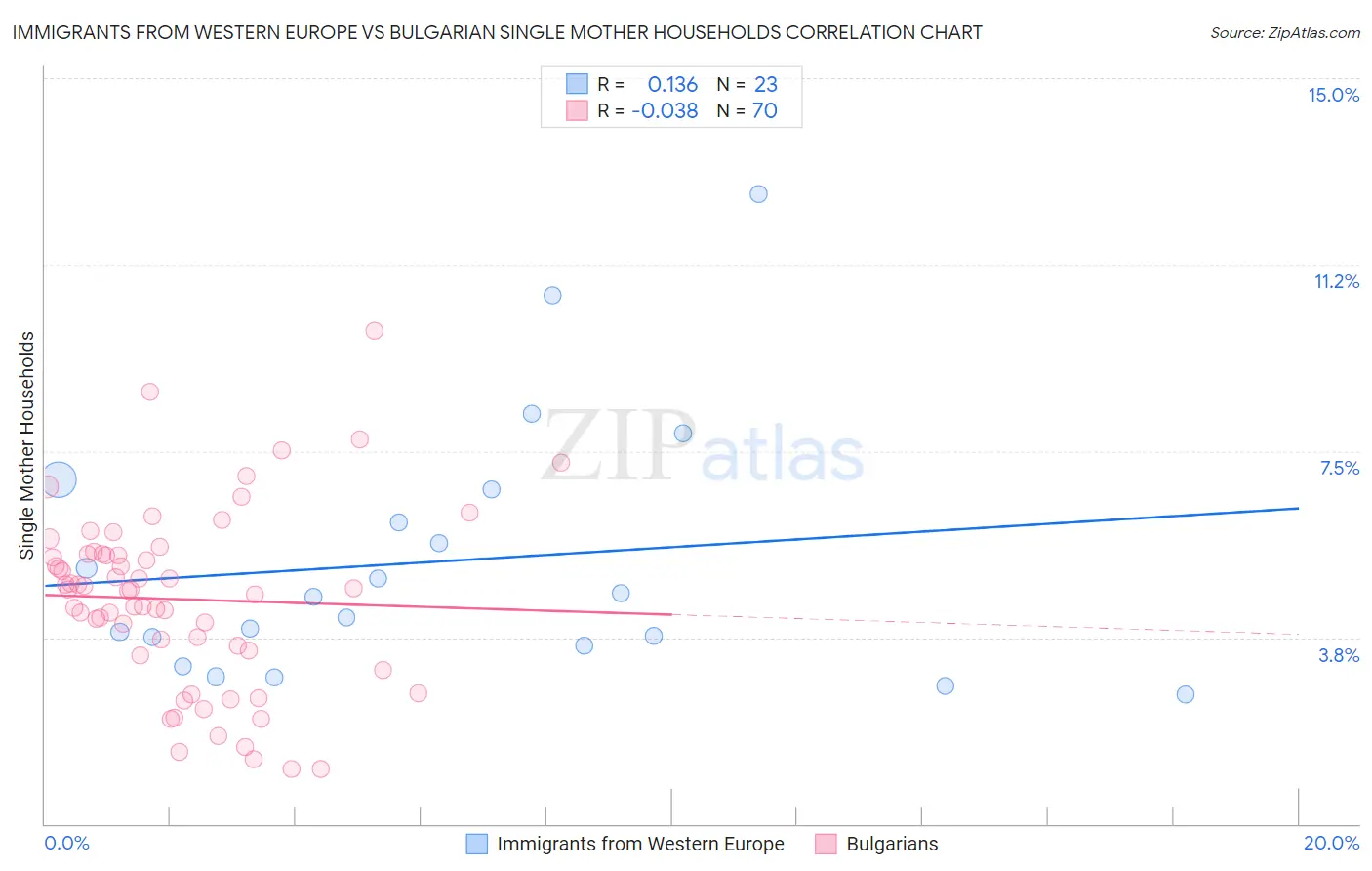 Immigrants from Western Europe vs Bulgarian Single Mother Households