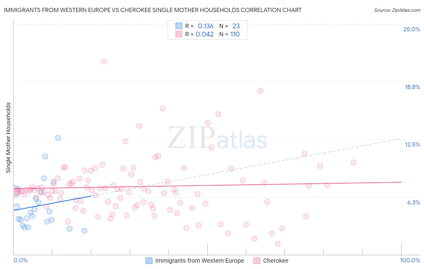 Immigrants from Western Europe vs Cherokee Single Mother Households