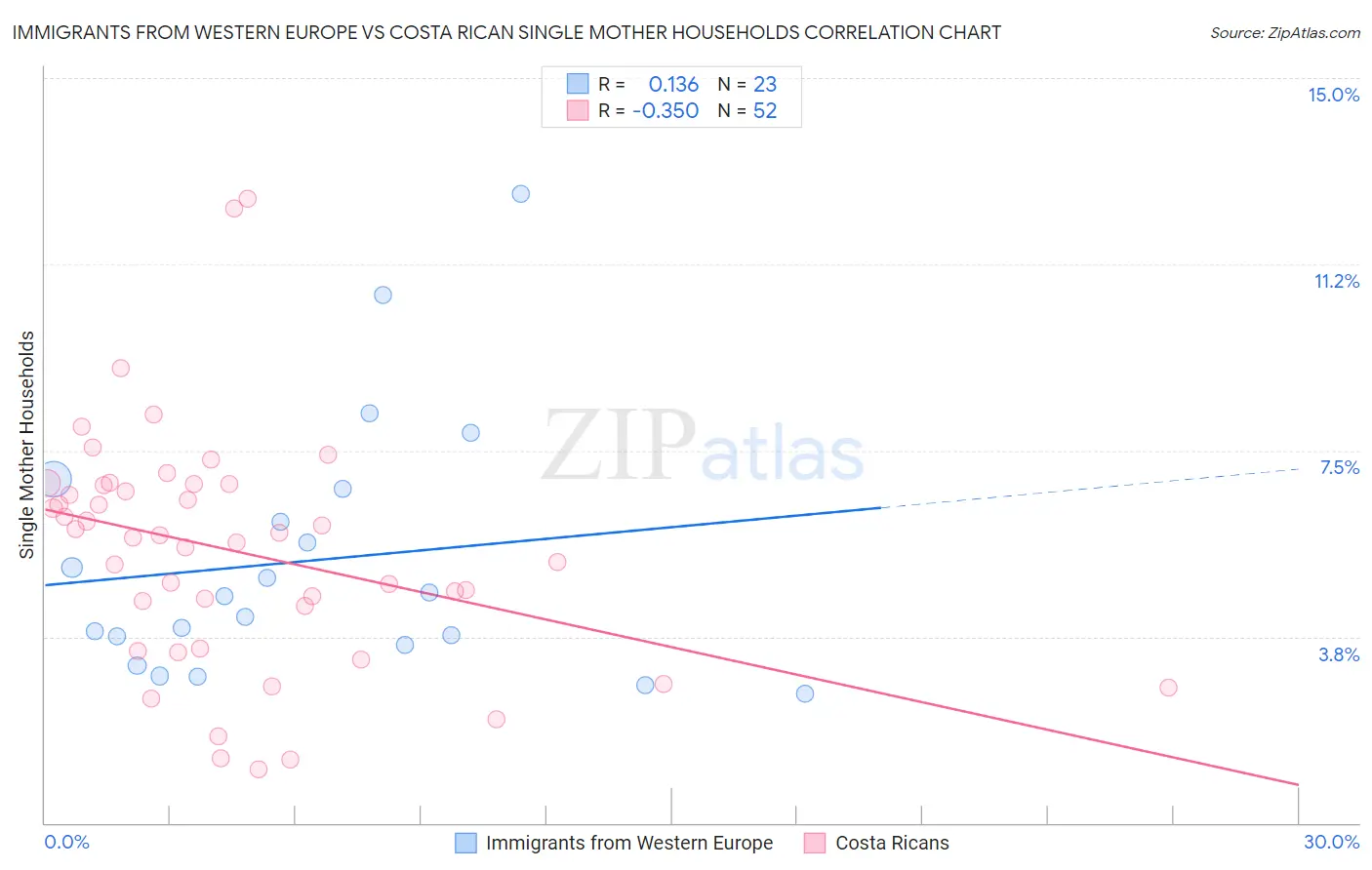 Immigrants from Western Europe vs Costa Rican Single Mother Households