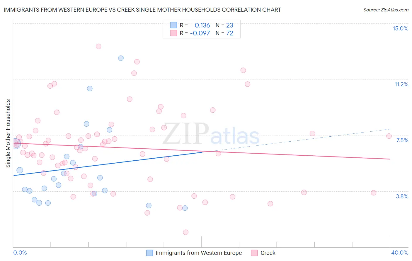 Immigrants from Western Europe vs Creek Single Mother Households