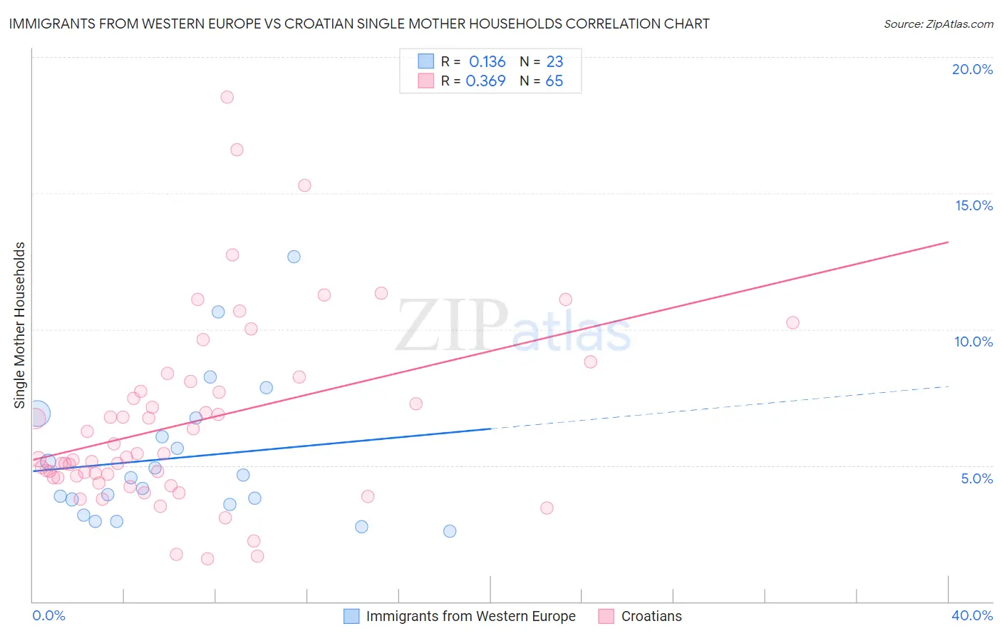 Immigrants from Western Europe vs Croatian Single Mother Households