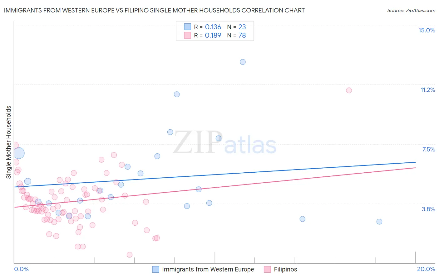 Immigrants from Western Europe vs Filipino Single Mother Households