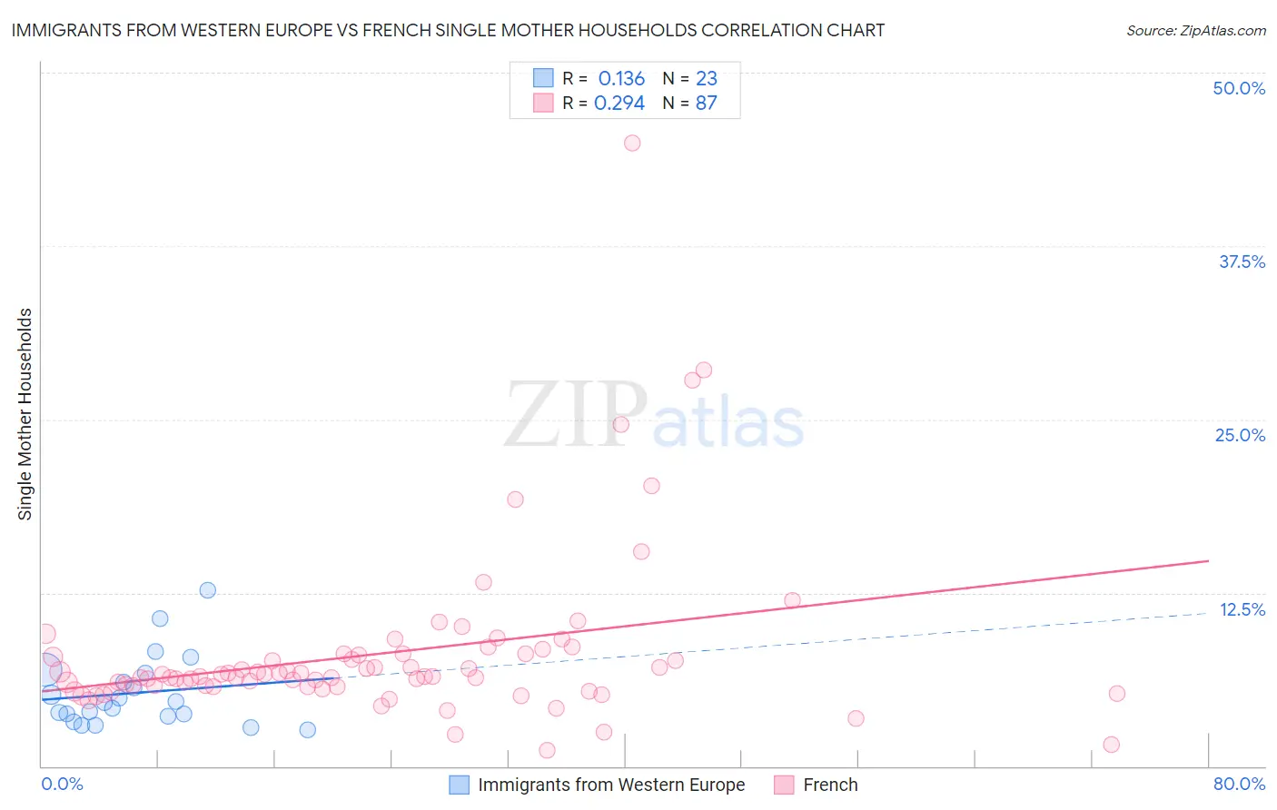 Immigrants from Western Europe vs French Single Mother Households