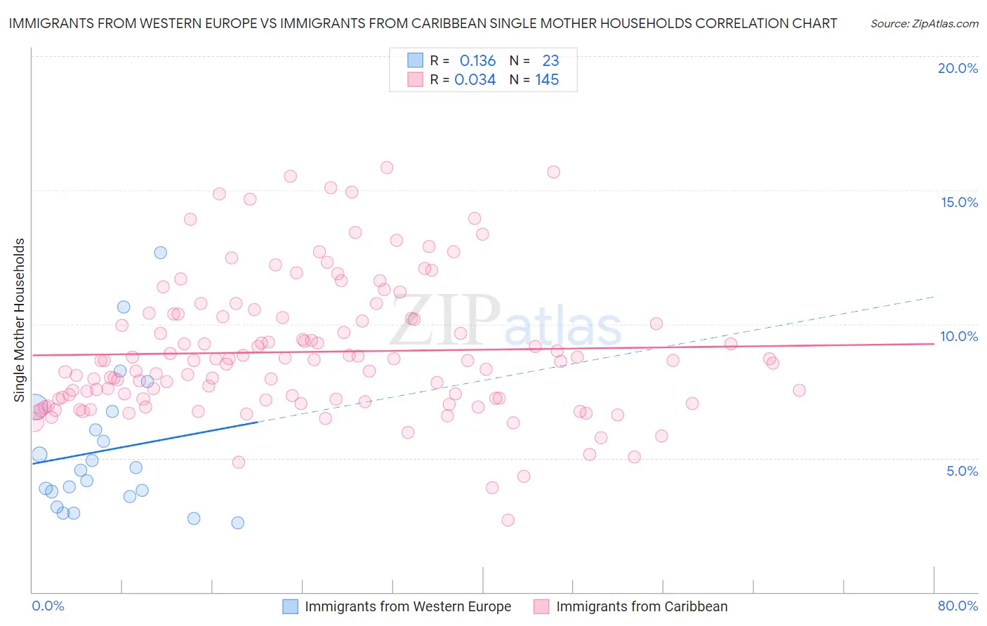 Immigrants from Western Europe vs Immigrants from Caribbean Single Mother Households