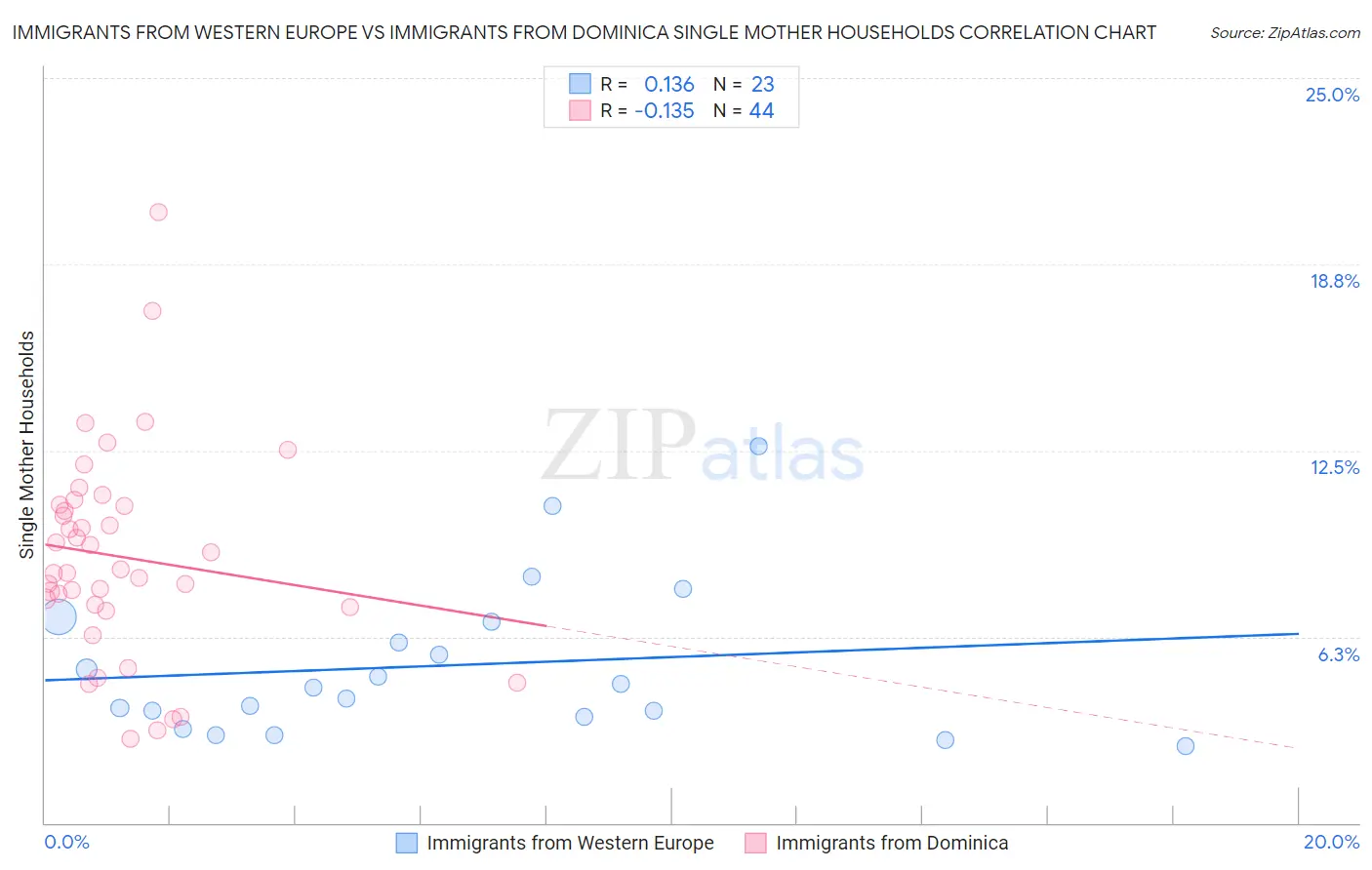 Immigrants from Western Europe vs Immigrants from Dominica Single Mother Households