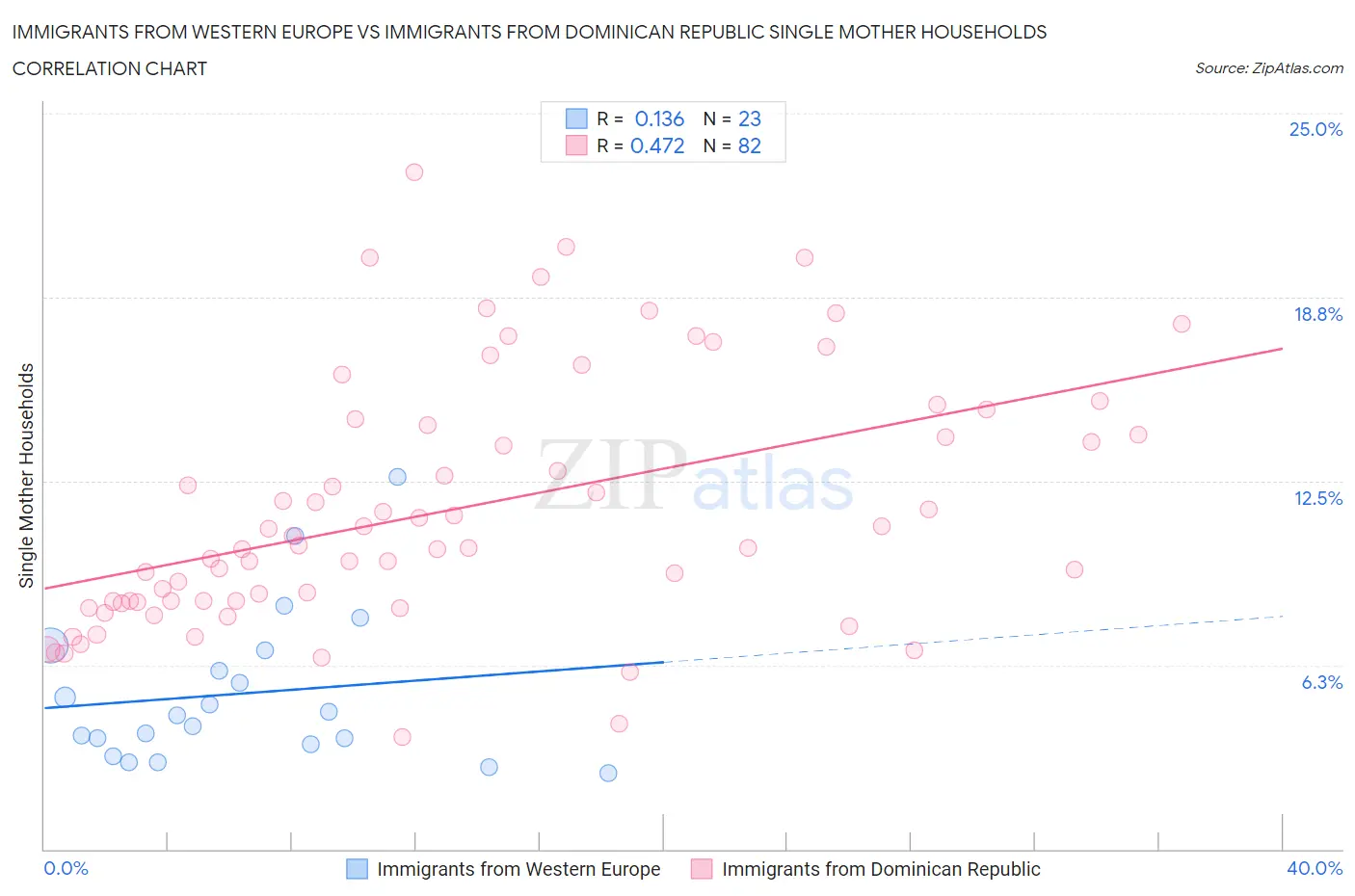 Immigrants from Western Europe vs Immigrants from Dominican Republic Single Mother Households