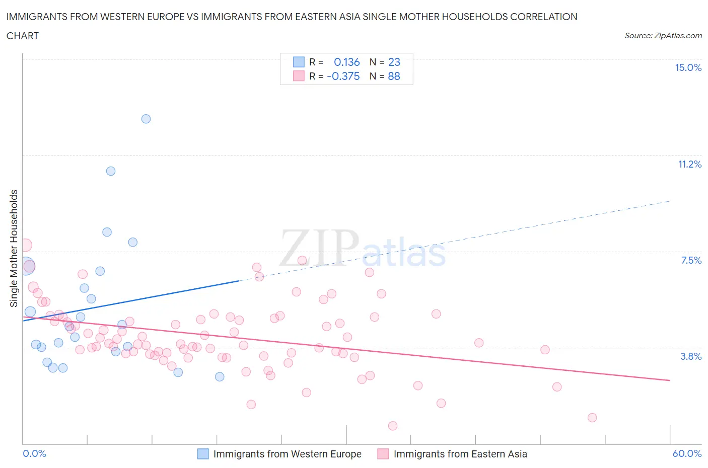 Immigrants from Western Europe vs Immigrants from Eastern Asia Single Mother Households