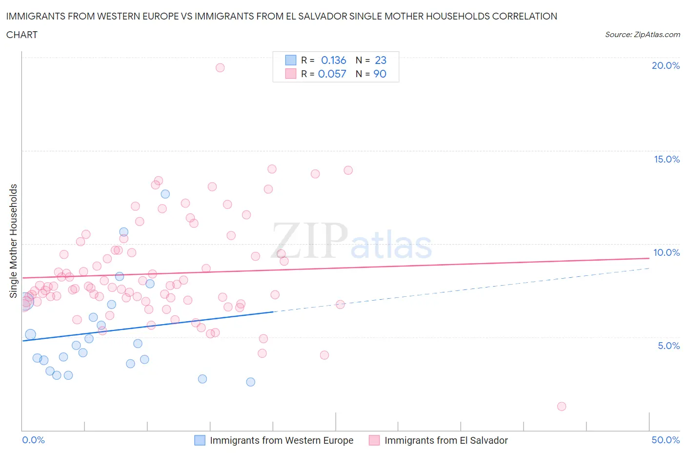 Immigrants from Western Europe vs Immigrants from El Salvador Single Mother Households