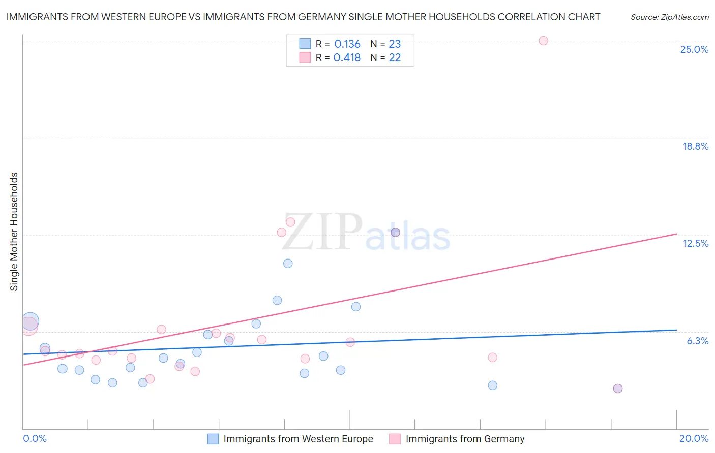 Immigrants from Western Europe vs Immigrants from Germany Single Mother Households