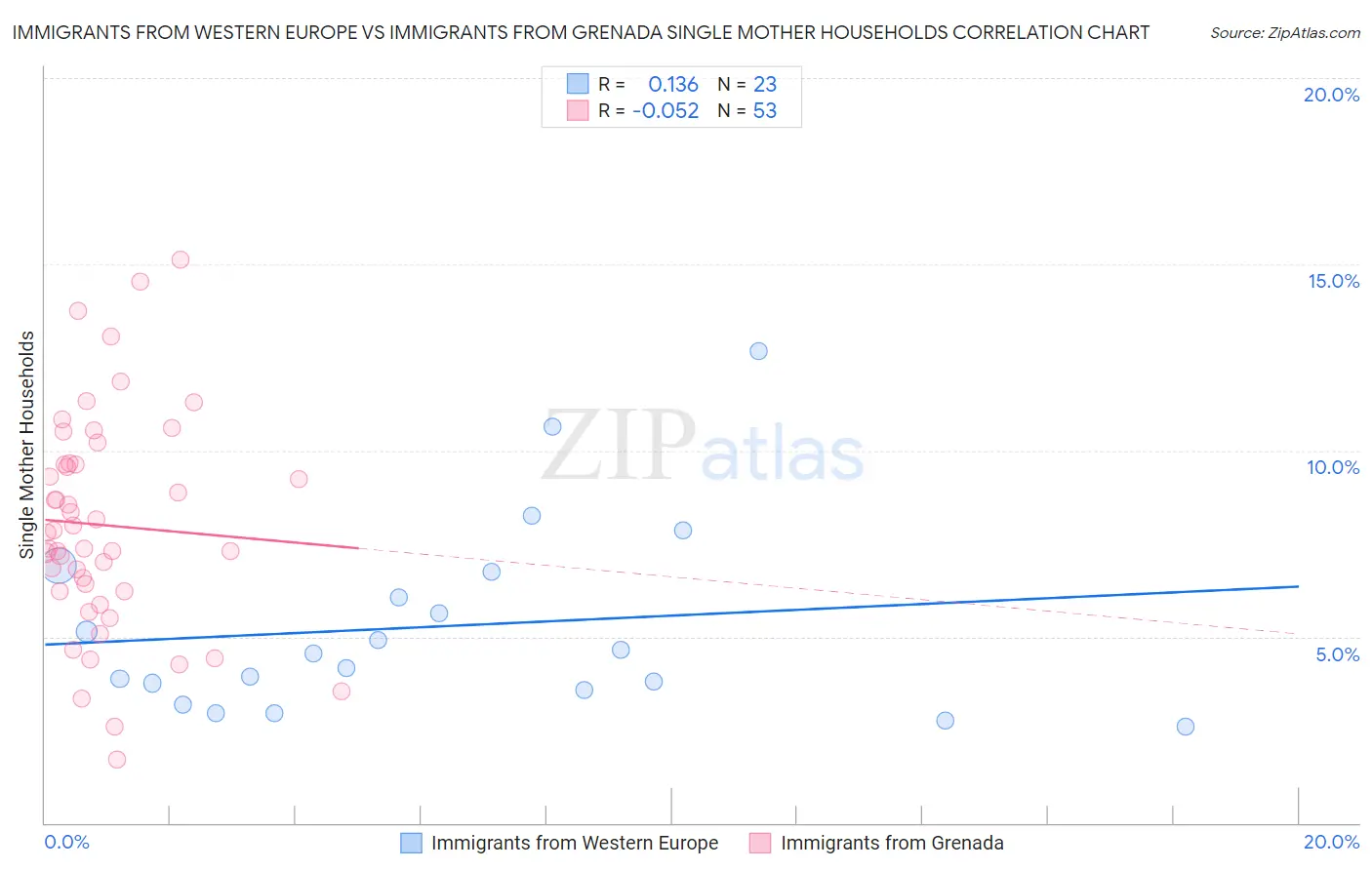 Immigrants from Western Europe vs Immigrants from Grenada Single Mother Households