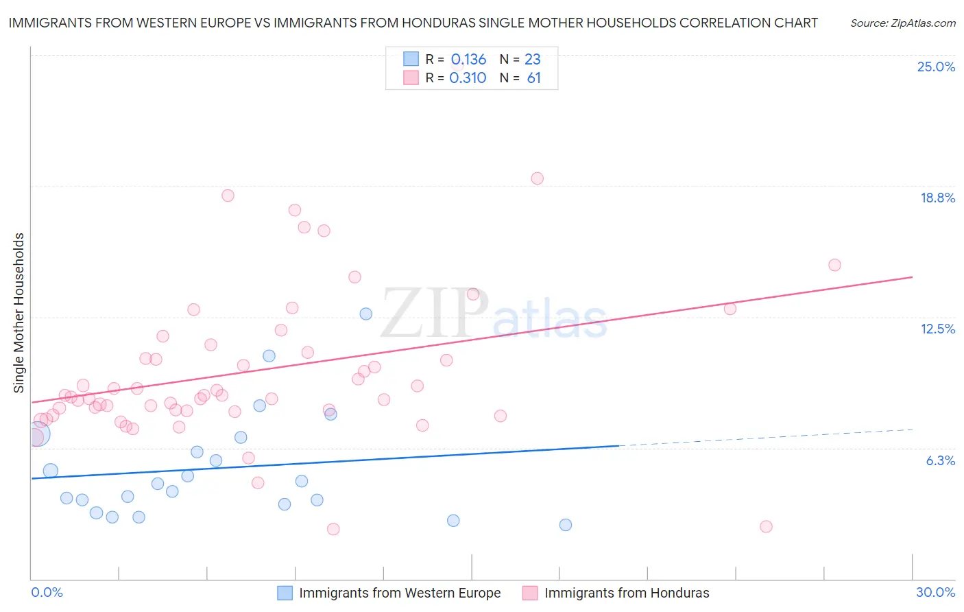 Immigrants from Western Europe vs Immigrants from Honduras Single Mother Households